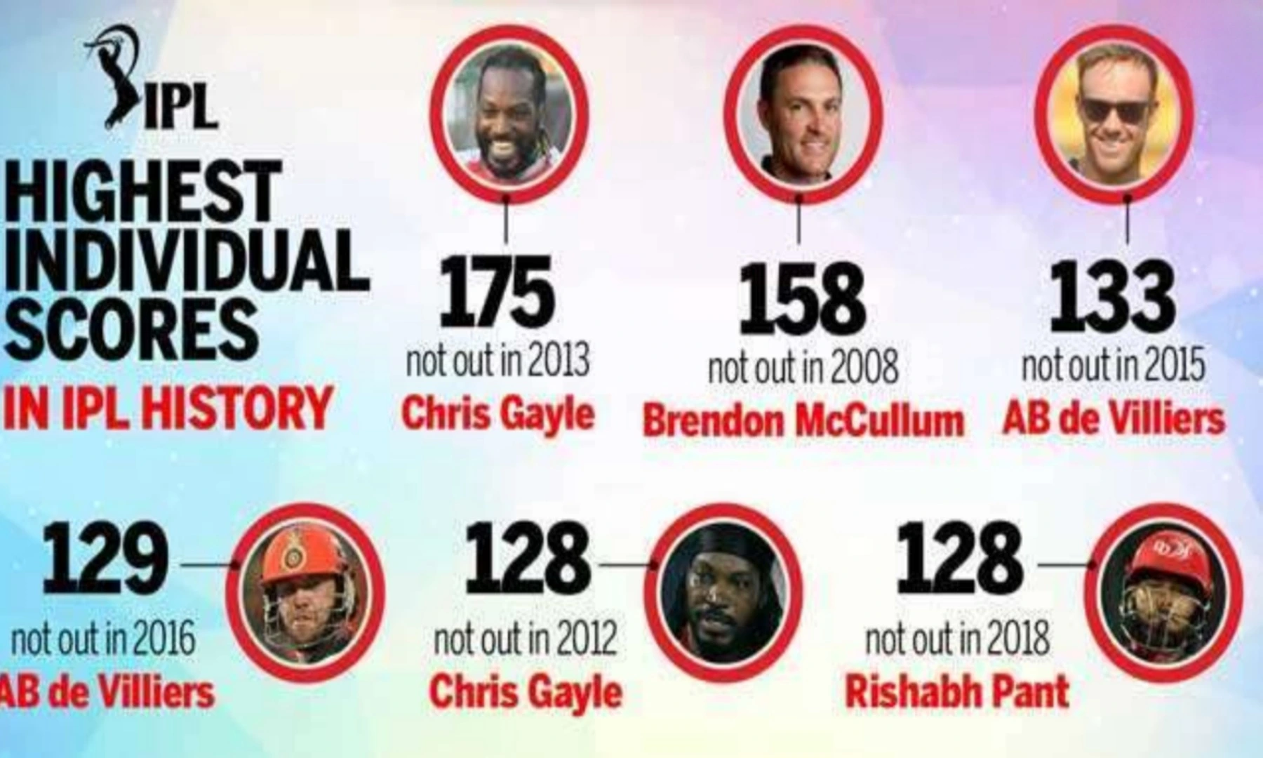IPL में एक पारी में सबसे ज्यादा रन बनाने वाला बल्लेबाज ,Highest Individual Score in IPL